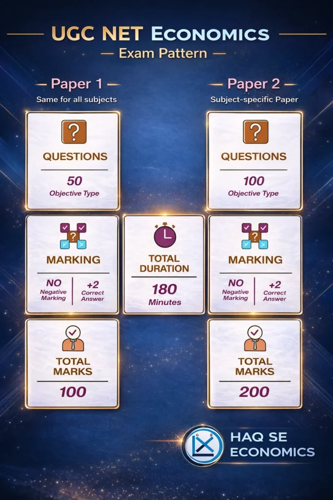UGC Net Economics Exam Pattern